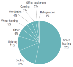 Energy Use in Faith Based Organizations